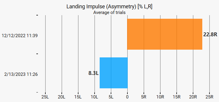 Landing impulsive